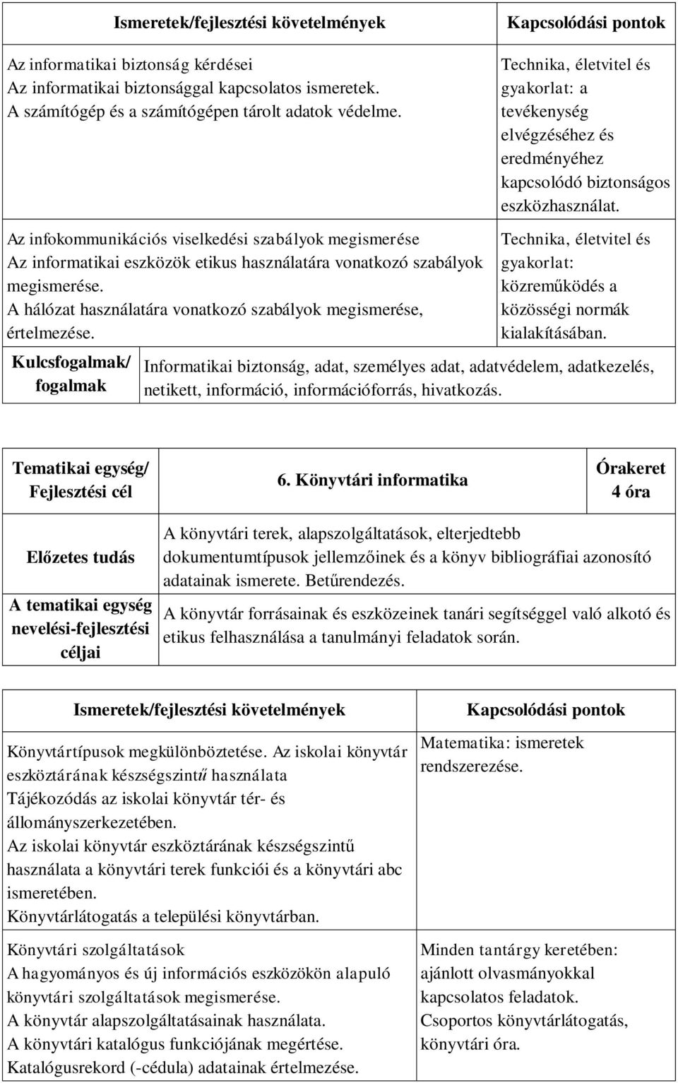 A hálózat használatára vonatkozó szabályok megismerése, értelmezése. Technika, életvitel és gyakorlat: a tevékenység elvégzéséhez és eredményéhez kapcsolódó biztonságos eszközhasználat.