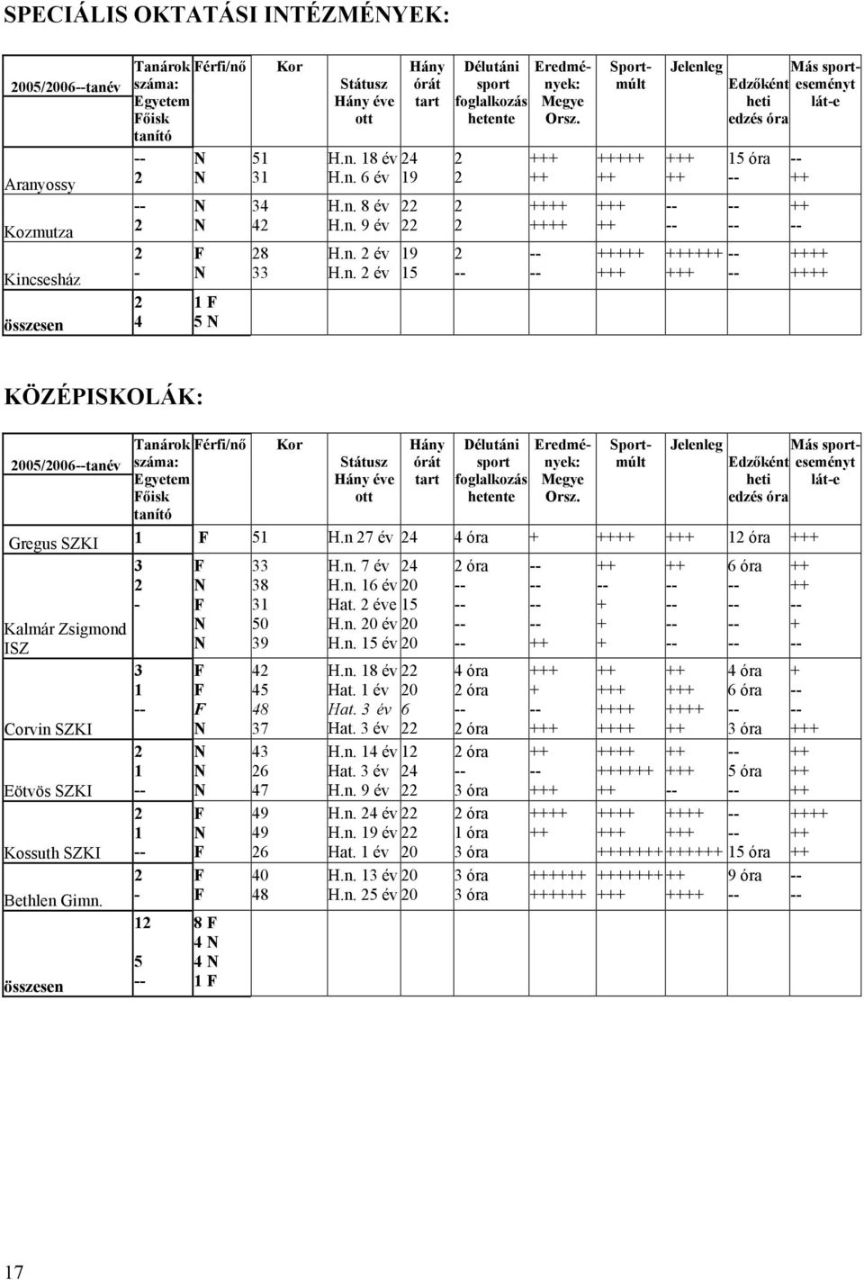 + Sportmúlt + + + + Jelenleg + + Más sporteseményt Edzőként heti lát-e edzés óra 15 óra KÖZÉPISKOLÁK: 005/006tanév Tanárok Férfi/nő száma: Egyetem Főisk tanító Kor Státusz Hány éve ott Hány órát tart