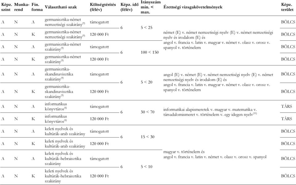 történelem germanisztika-német (9) 6 100 < 150 germanisztikaskandinavisztika angol (E) v. német (E) v. német nemzetiségi nyelv (E) v.