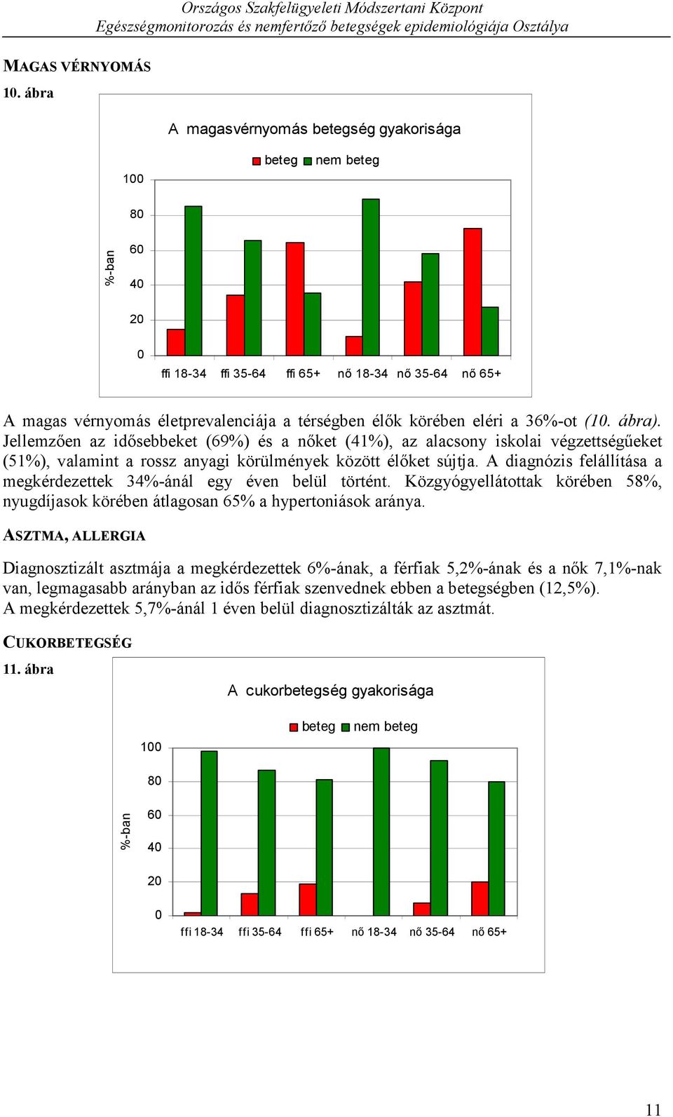 ábra). Jellemzően az idősebbeket (69%) és a nőket (41%), az alacsony iskolai végzettségűeket (51%), valamint a rossz anyagi körülmények között élőket sújtja.