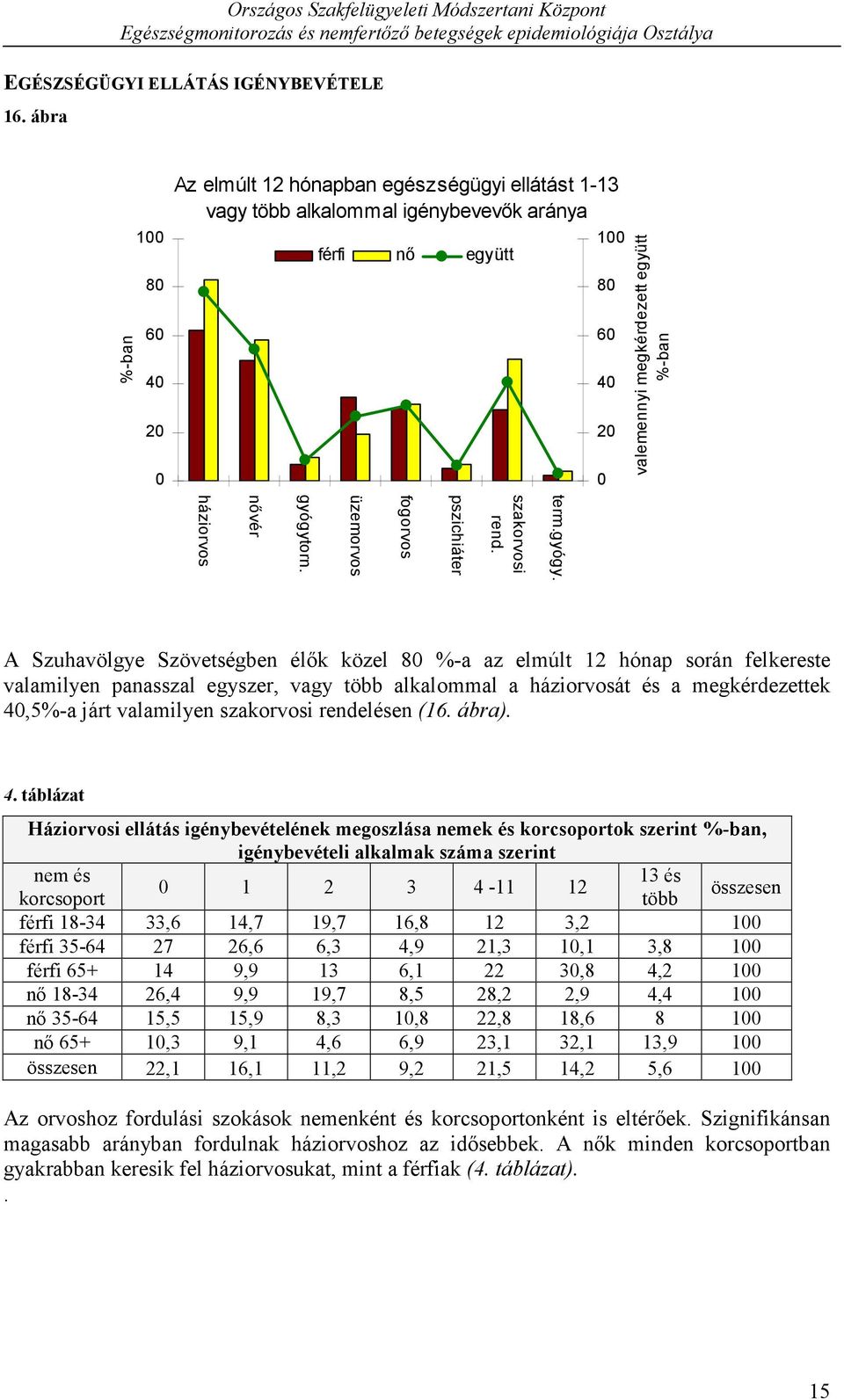 pszichiáter fogorvos üzemorvos gyógytorn.