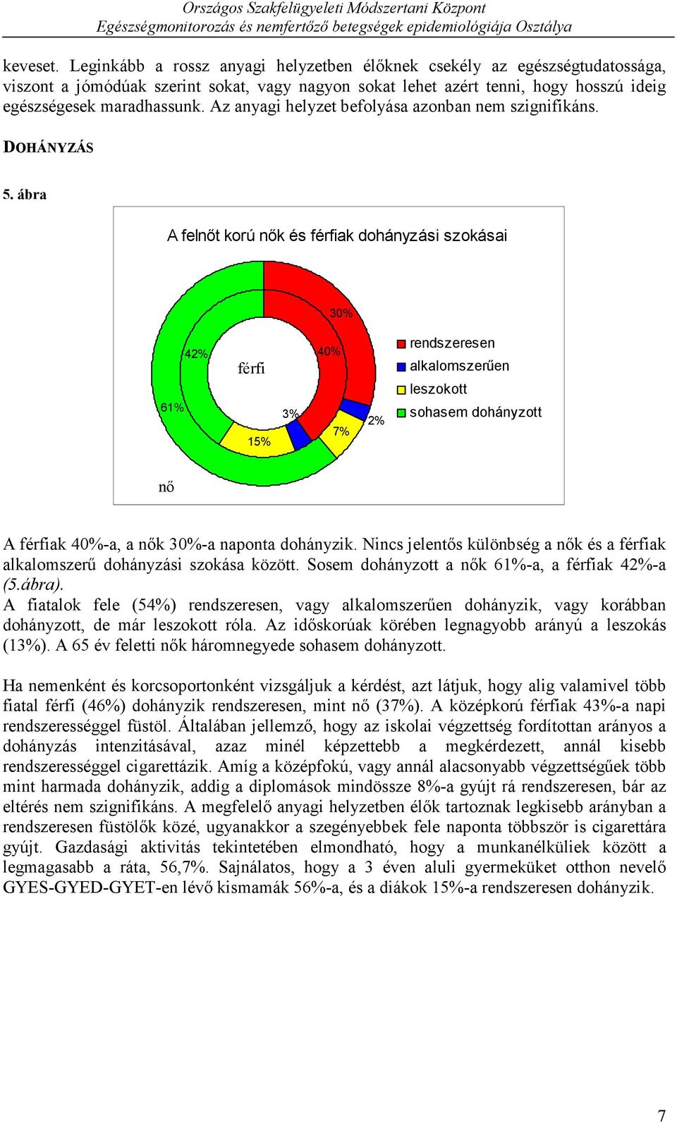 ábra A felnőt korú nők és férfiak dohányzási szokásai nők 3% férfiak 61% 42% férfi 15% 3% 4% 7% 2% rendszeresen alkalomszerűen leszokott sohasem dohányzott nő A férfiak 4%-a, a nők 3%-a naponta