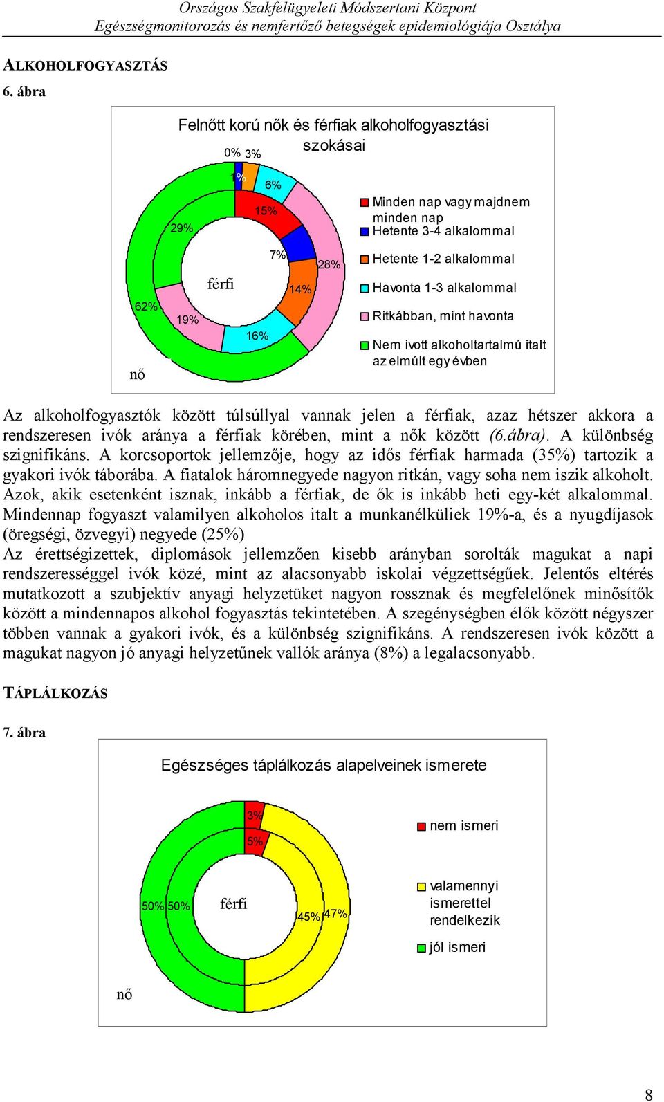 Havonta 1-3 alkalommal Ritkábban, mint havonta Nem ivott alkoholtartalmú italt az elmúlt egy évben Az alkoholfogyasztók között túlsúllyal vannak jelen a férfiak, azaz hétszer akkora a rendszeresen