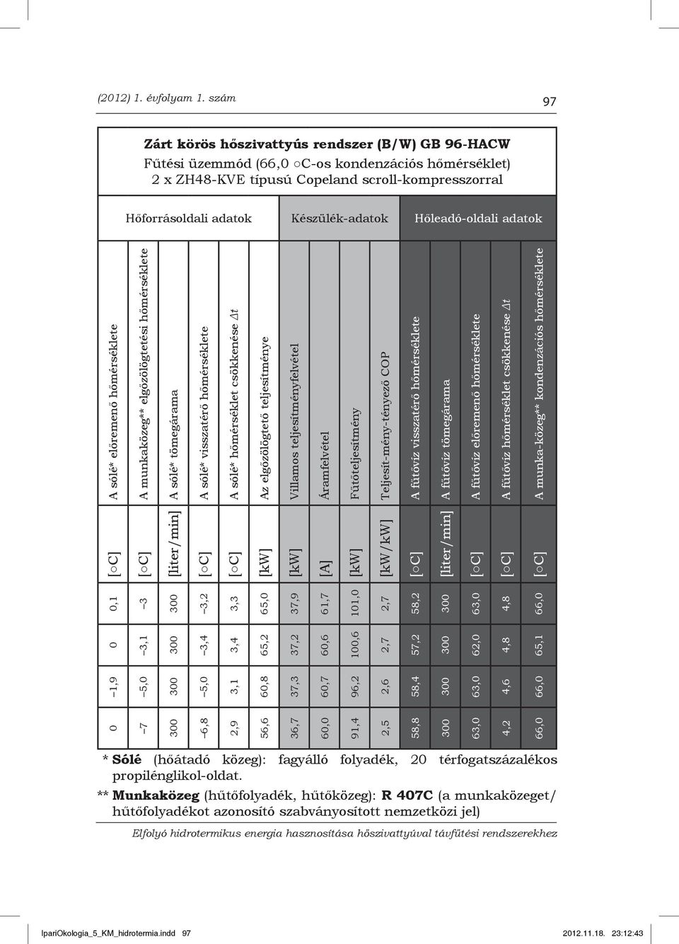 Hőleadó-oldali adatok 0 7 6,8 2,9 56,6 36,7 60,0 91,4 2,5 58,8 63,0 4,2 66,0 1,9 5,0 5,0 3,1 60,8 37,3 60,7 96,2 2,6 58,4 63,0 4,6 66,0 0 3,1 3,4 3,4 65,2 37,2 60,6 100,6 2,7 57,2 62,0 4,8 65,1 0,1 3