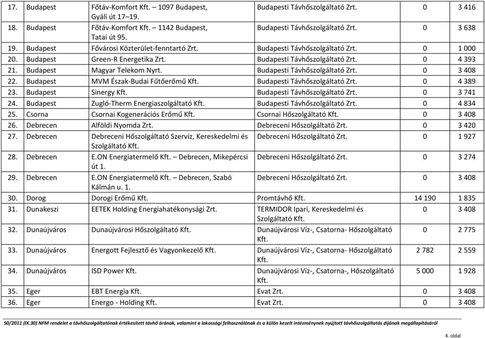 Budapest Magyar Telekom Nyrt. Budapesti Távhőszolgáltató Zrt. 0 3 408 22. Budapest MVM Észak-Budai Fűtőerőmű Kft. Budapesti Távhőszolgáltató Zrt. 0 4 389 23. Budapest Sinergy Kft.