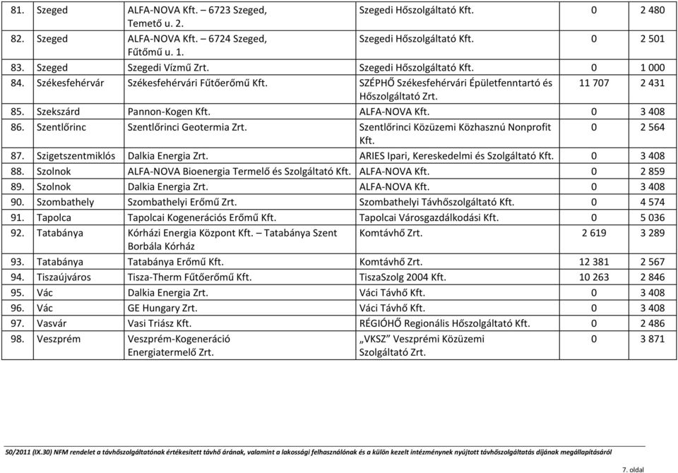 Szekszárd Pannon-Kogen Kft. ALFA-NOVA Kft. 0 3 408 86. Szentlőrinc Szentlőrinci Geotermia Zrt. Szentlőrinci Közüzemi Közhasznú Nonprofit 0 2 564 Kft. 87. Szigetszentmiklós Dalkia Energia Zrt.