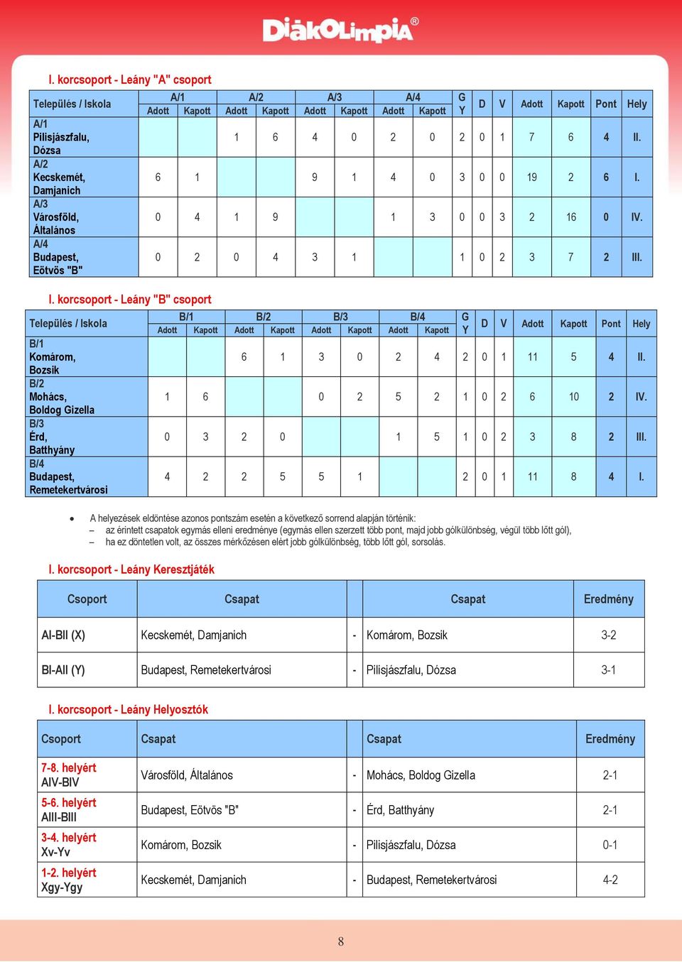 Kapott Adott Kapott Y D V Adott Kapott Pont Hely 1 6 4 0 2 0 2 0 1 7 6 4 II. 6 1 9 1 4 0 3 0 0 19 2 6 I. 0 4 1 9 1 3 0 0 3 2 16 0 IV. 0 2 0 4 3 1 1 0 2 3 7 2 III.