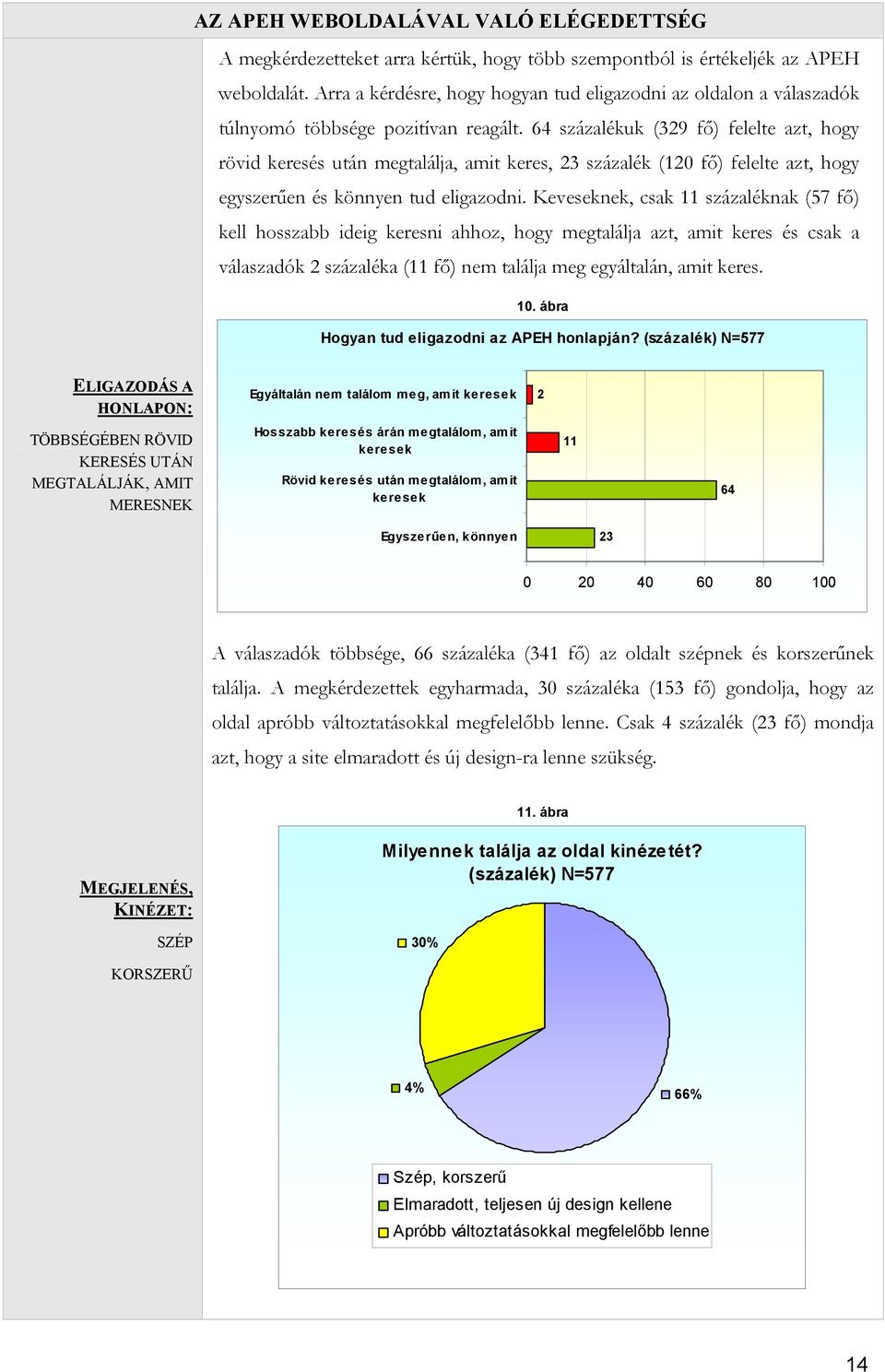 64 százalékuk (329 fő) felelte azt, hogy rövid keresés után megtalálja, amit keres, 23 százalék (120 fő) felelte azt, hogy egyszerűen és könnyen tud eligazodni.