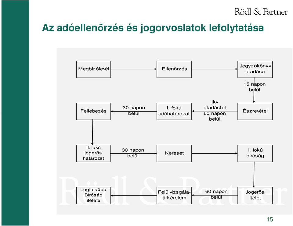 fokú adóhatározat jkv átadástól 60 napon belül Észrevétel II.