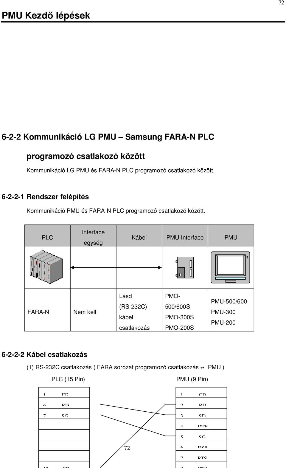 PLC Interface egység Kábel PMU Interface PMU FARA-N Nem kell Lásd (RS-C) kábel csatlakozás PMO- 00/00S PMO-00S PMO-00S