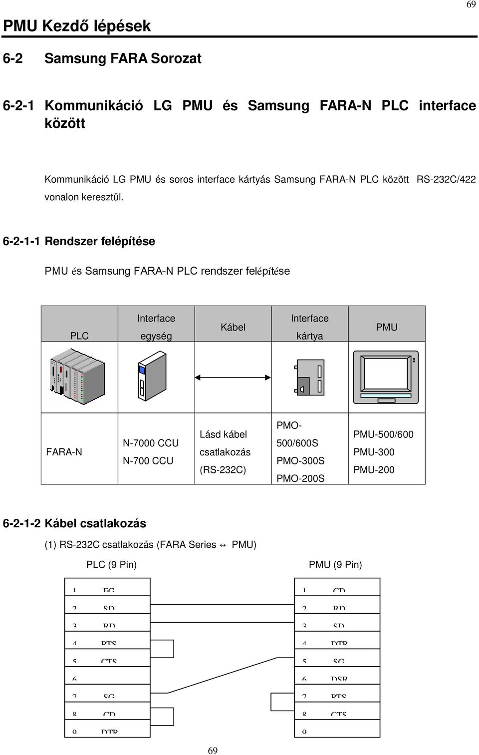 --1-1 Rendszer felépítése PMU és Samsung FARA-N PLC rendszer felépítése PLC Interface egység Kábel Interface kártya PMU FARA-N N-000 CCU N-00