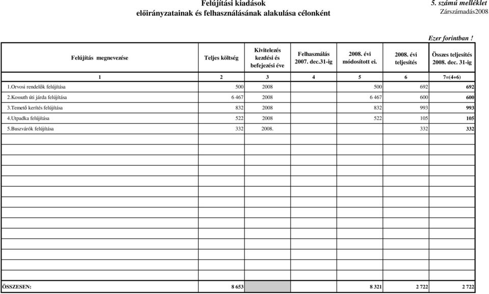 dec. 31-ig 1 2 3 4 5 6 7=(4+6) 1.Orvosi rendelık felújítása 500 2008 500 692 692 2.Kossuth úti járda felújítása 6 467 2008 6 467 600 600 3.