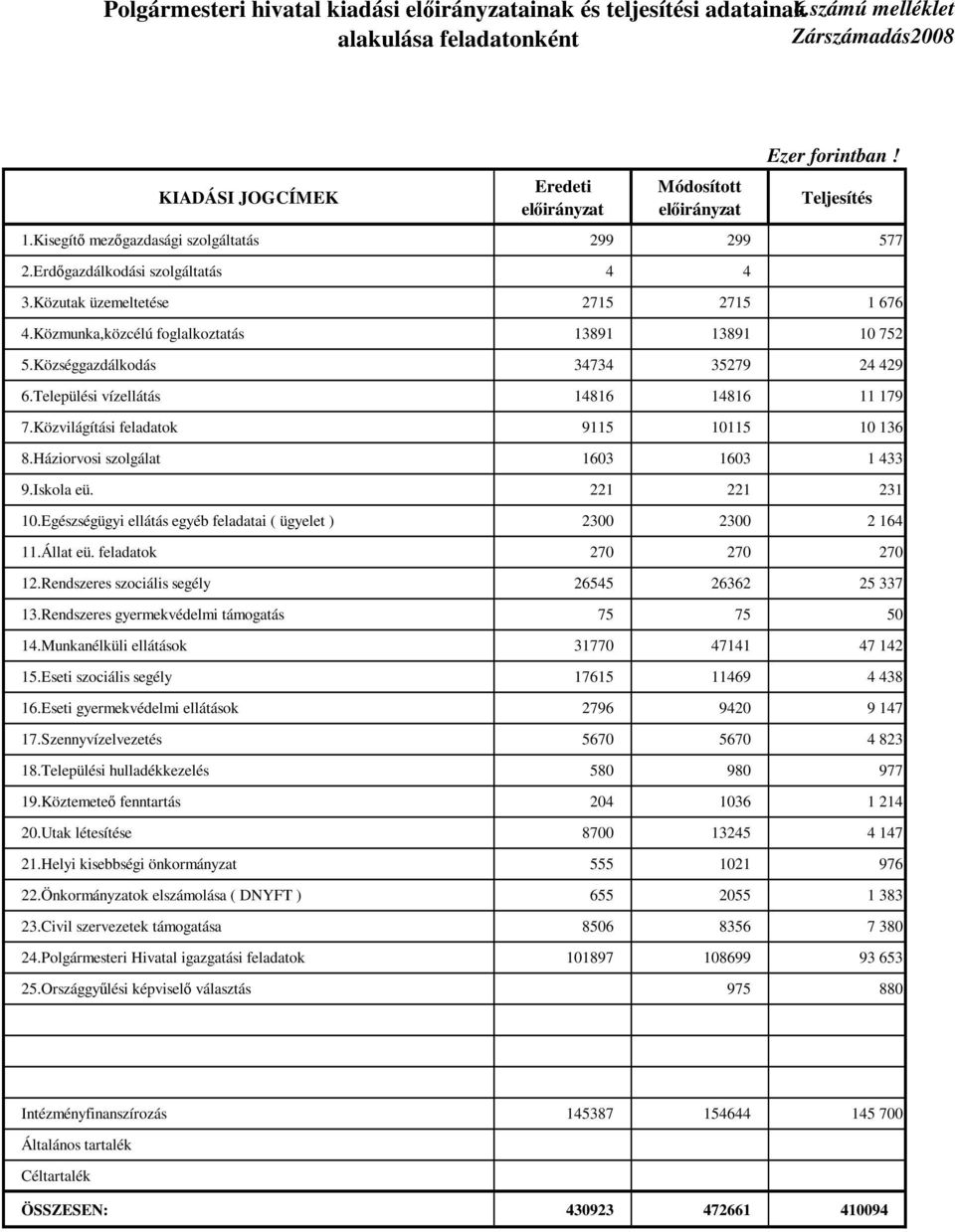 Községgazdálkodás 34734 35279 24 429 6.Települési vízellátás 14816 14816 11 179 7.Közvilágítási feladatok 9115 10115 10 136 8.Háziorvosi szolgálat 1603 1603 1 433 9.Iskola eü. 221 221 231 10.