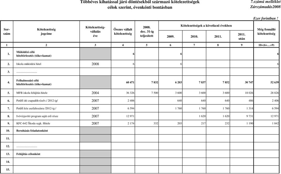 2011. után Még fennálló kötelezettség 1 2 3 4 5 6 7 8 9 10=(6+ +9) 1. Mőködési célú hiteltörlesztés (tıke+kamat) 6 6 6 2. Iskola müködési hitel 2008 6 6 6 3.... 4. Felhalmozási célú hiteltörlesztés (tıke+kamat) 60 471 7 832 6 203 7 837 7 852 30 747 52 639 5.