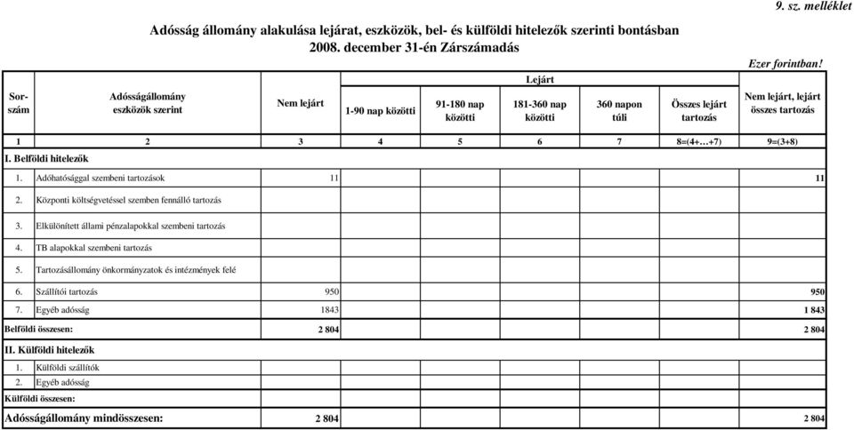 Nem lejárt, lejárt összes tartozás 1 2 3 4 5 6 7 8=(4+ +7) 9=(3+8) I. Belföldi hitelezık 1. Adóhatósággal szembeni tartozások 11 11 2. Központi költségvetéssel szemben fennálló tartozás 3.