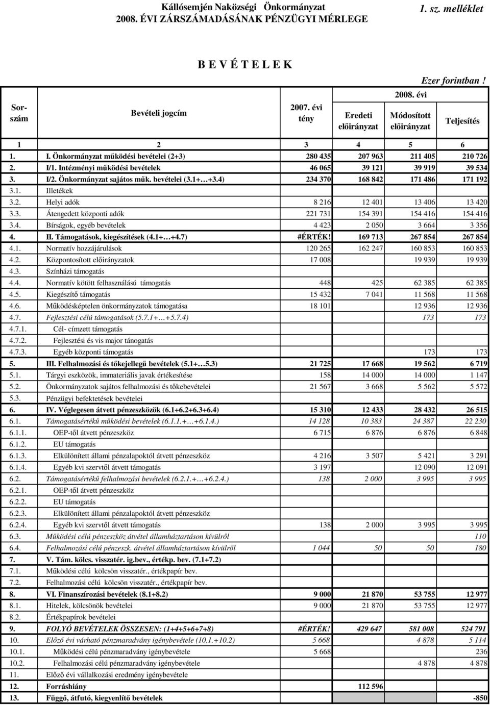 Önkormányzat sajátos mők. bevételei (3.1+ +3.4) 234 370 168 842 171 486 171 192 3.1. Illetékek 3.2. Helyi adók 8 216 12 401 13 406 13 420 3.3. Átengedett központi adók 221 731 154 391 154 416 154 416 3.