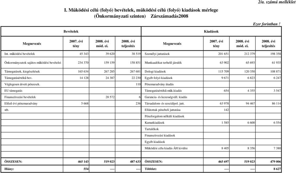 mőködési bevételek 45 343 39 620 38 519 Személyi juttatások 201 651 212 379 198 358 Önkormányzatok sajátos mőködési bevételei 234 370 159 159 158 851 Munkaadókat terhelı járulék 63 902 65 693 61 935