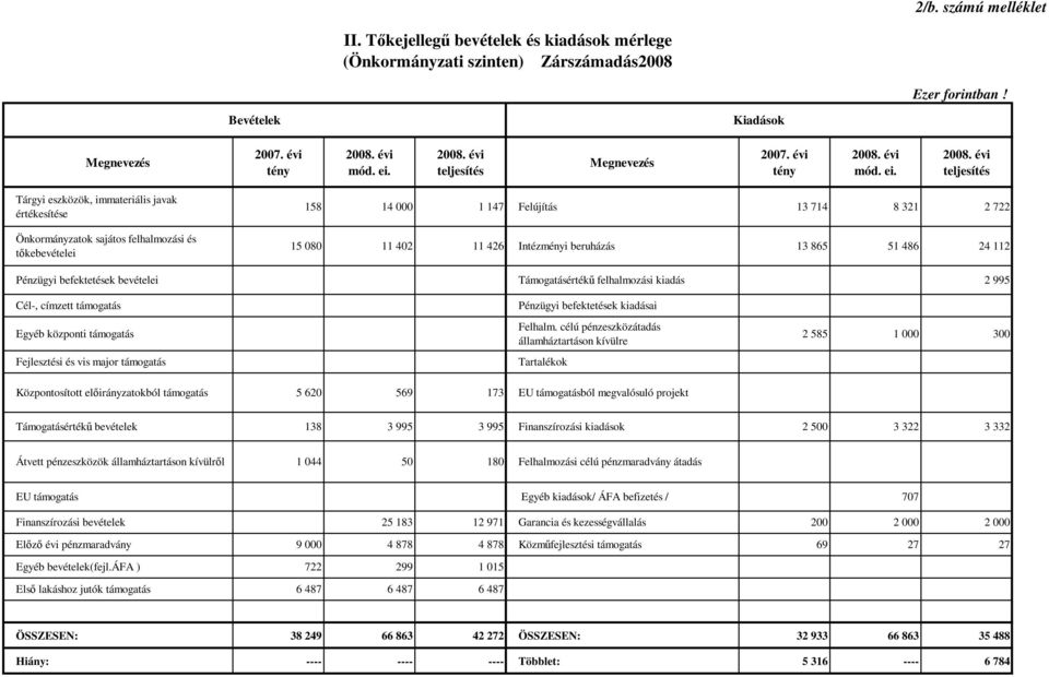 évi teljesítés Megnevezés 2007. évi tény 2008.