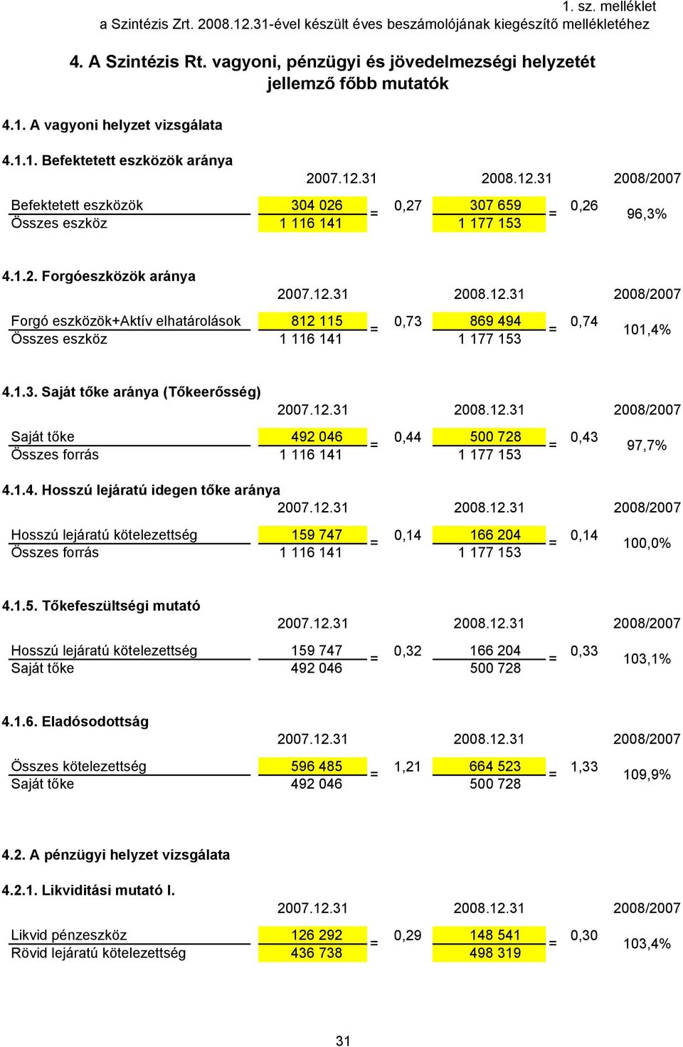 1.3. Saját tőke aránya (Tőkeerősség) Saját tőke 492 046 0,44 500 728 0,43 = = 97,7% Összes forrás 1 116 141 1 177 153 4.1.4. Hosszú lejáratú idegen tőke aránya Hosszú lejáratú kötelezettség 159 747 0,14 166 204 0,14 = = Összes forrás 1 116 141 1 177 153 100,0% 4.
