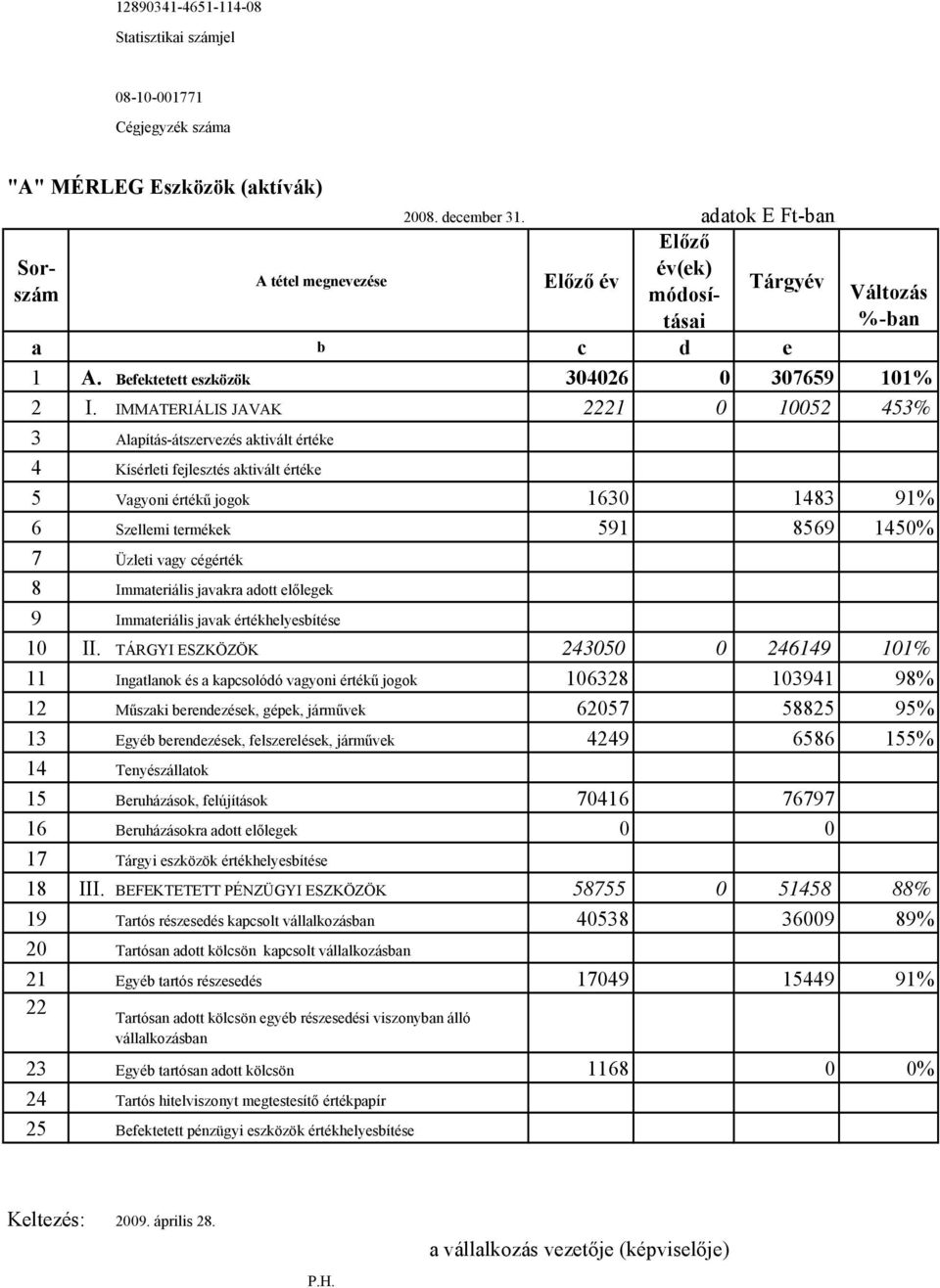 IMMATERIÁLIS JAVAK 2221 0 10052 453% 3 Alapítás-átszervezés aktivált értéke 4 Kísérleti fejlesztés aktivált értéke 5 Vagyoni értékű jogok 1630 1483 91% 6 Szellemi termékek 591 8569 1450% 7 Üzleti