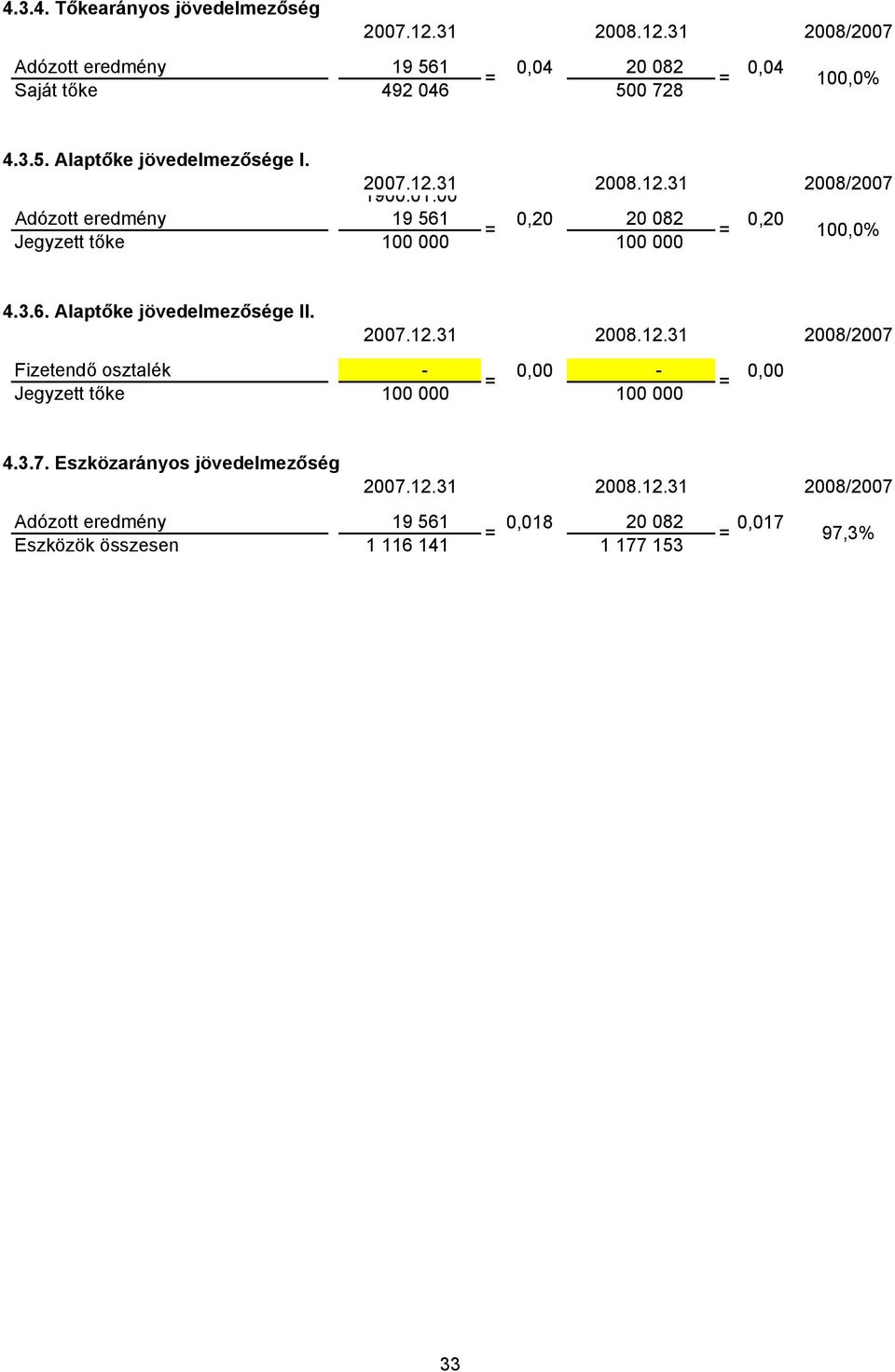 Fizetendő osztalék - 0,00-0,00 = = Jegyzett tőke 100 000 100 000 4.3.7.