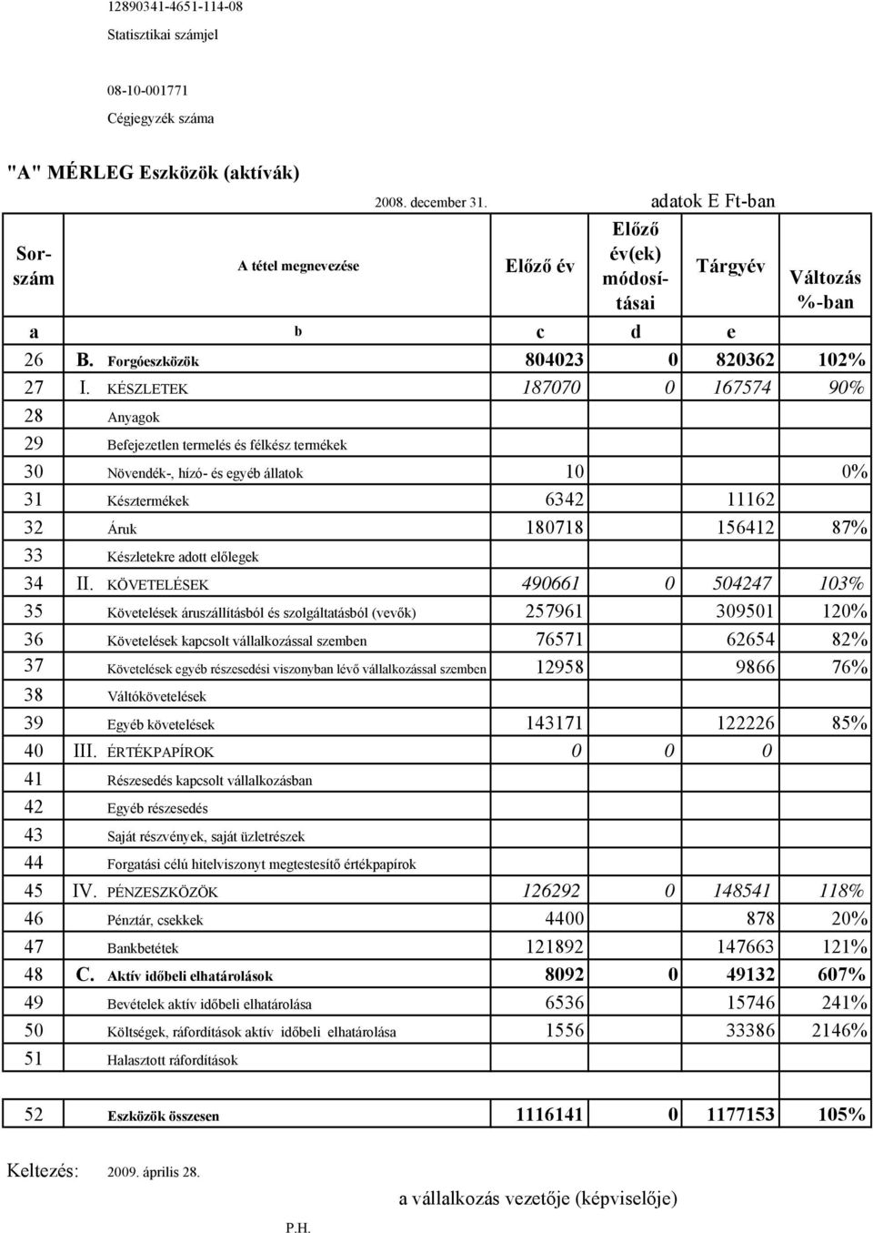 KÉSZLETEK 187070 0 167574 90% 28 Anyagok 29 Befejezetlen termelés és félkész termékek 30 Növendék-, hízó- és egyéb állatok 10 0% 31 Késztermékek 6342 11162 32 Áruk 180718 156412 87% 33 Készletekre