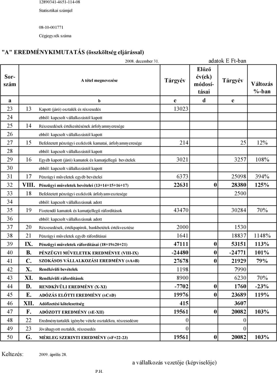 25 14 Részesedések értékesítésének árfolyamnyeresége 26 ebből: kapcsolt vállalkozástól kapott 27 15 Befektetett pénzügyi eszközök kamatai, árfolyamnyeresége 214 25 12% 28 ebből: kapcsolt