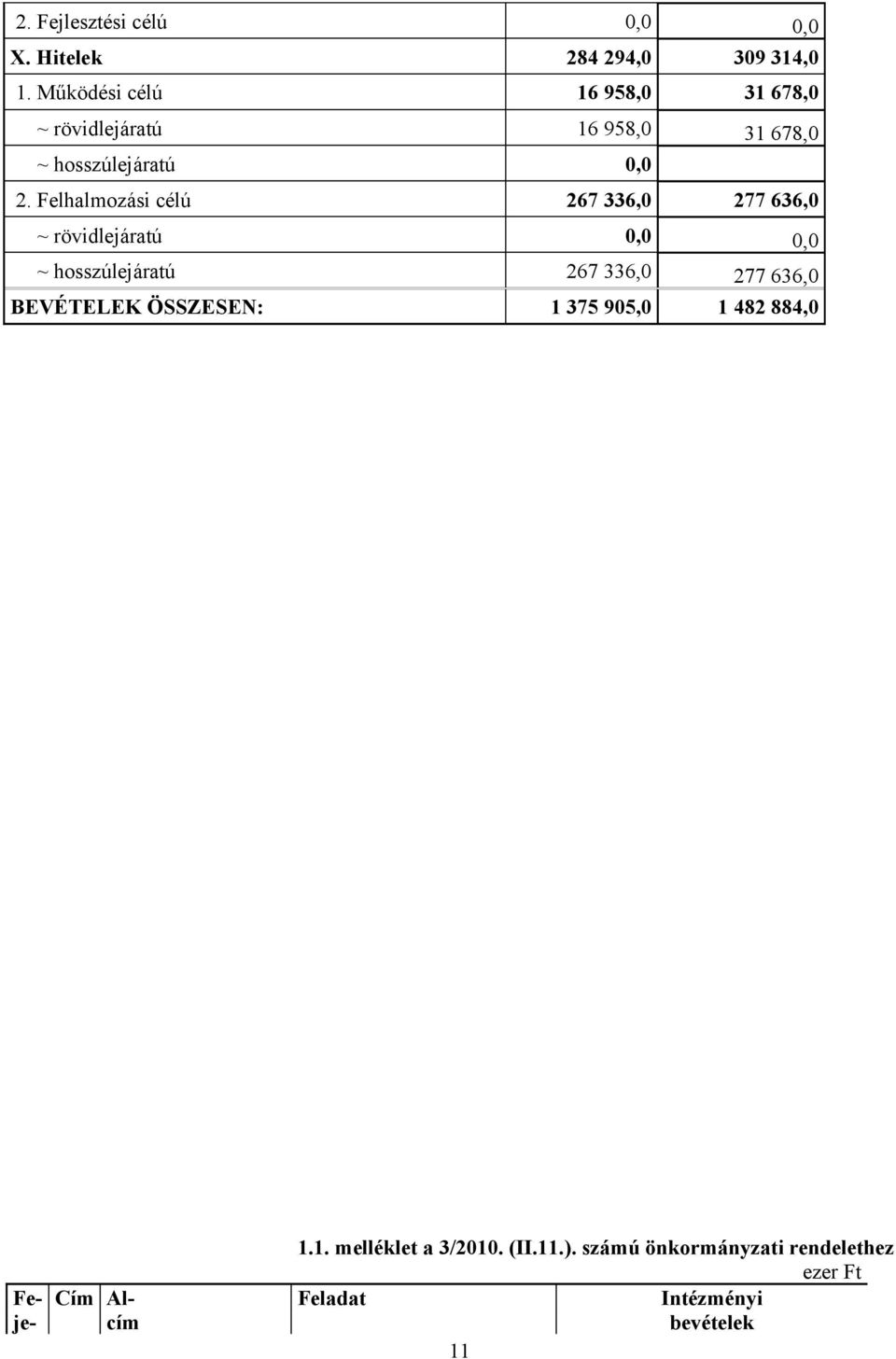 Felhalmozási célú 267 336,0 277 636,0 ~ rövidlejáratú 0,0 0,0 ~ hosszúlejáratú 267 336,0 277 636,0