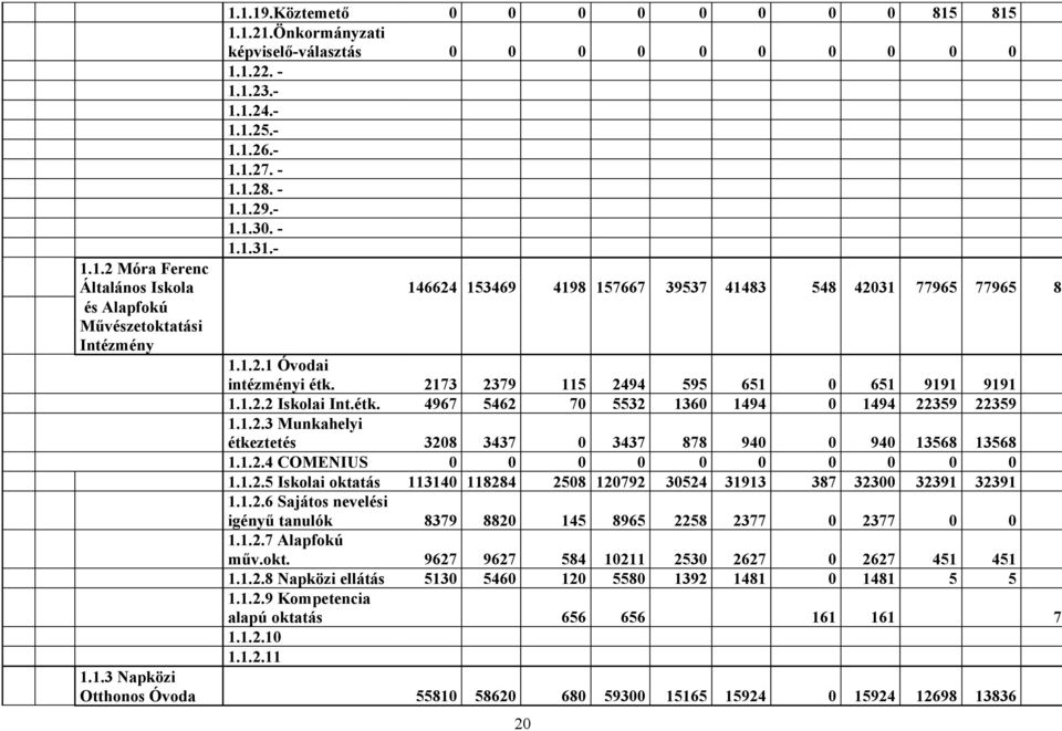 1.2.4 COMENIUS 0 0 0 0 0 0 0 0 0 0 6 1.1.2.5 Iskolai oktatás 113140 118284 2508 120792 30524 31913 387 32300 32391 32391 5 1.1.2.6 Sajátos nevelési igényű tanulók 8379 8820 145 8965 2258 2377 0 2377 0 0 1.