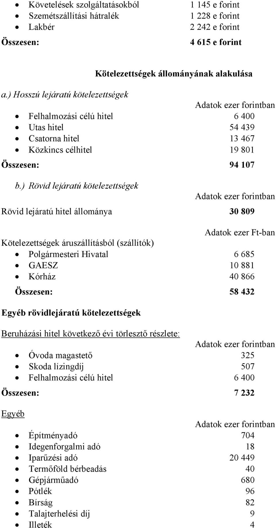 ) Rövid lejáratú kötelezettségek Adatok ezer forintban Rövid lejáratú hitel állománya 30 809 Adatok ezer Ft-ban Kötelezettségek áruszállításból (szállítók) Polgármesteri Hivatal 6 685 GAESZ 10 881