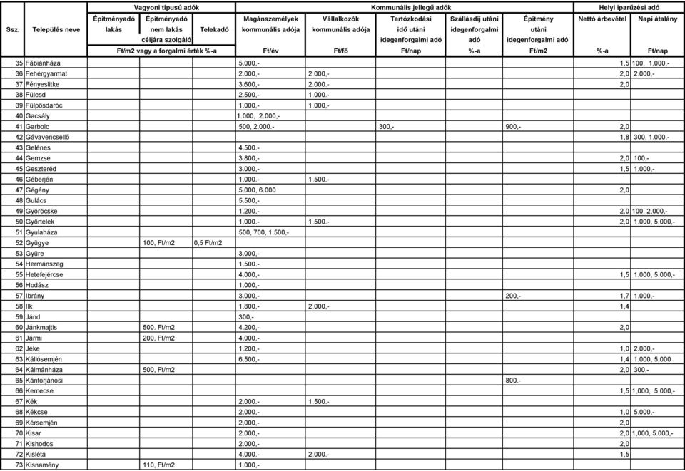 000, 6.000 2,0 48 Gulács 5.500,- 49 Györöcske 1.200,- 2,0 100, 2,000,- 50 Györtelek 1.000.- 1.500.- 2,0 1.000, 5.000,- 51 Gyulaháza 500, 700, 1.500,- 52 Gyügye 100, Ft/m2 0,5 Ft/m2 53 Gyüre 3.