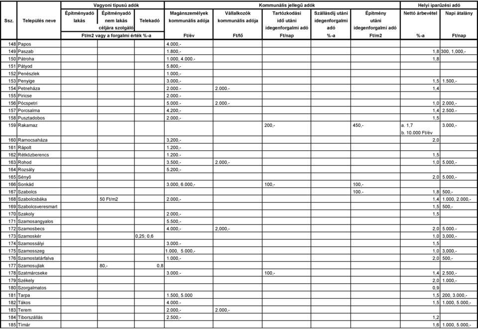 000 Ft/év 160 Ramocsaháza 3,200,- 2,0 161 Rápolt 1.200,- 162 Rétközberencs 1.200.- 1,5 163 Rohod 3.500,- 2.000,- 1,0 5.000,- 164 Rozsály 5.200,- 165 Sényő 2,0 5.000,- 166 Sonkád 3.000, 6.