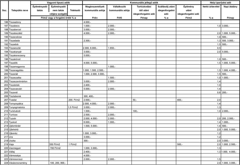 000,- 1,5 1.000, 5.000,- 198 Tiszamogyoros 1.000,- 199 Tiszanagyfalu 1.000, 1.500, 2.500,- 1,5 1.000, 4.000,- 200 Tiszarád 1.000, 2.000, 3.000,- 1,5 500,- 201 Tiszaszalka 1.500.- 1,0 1.