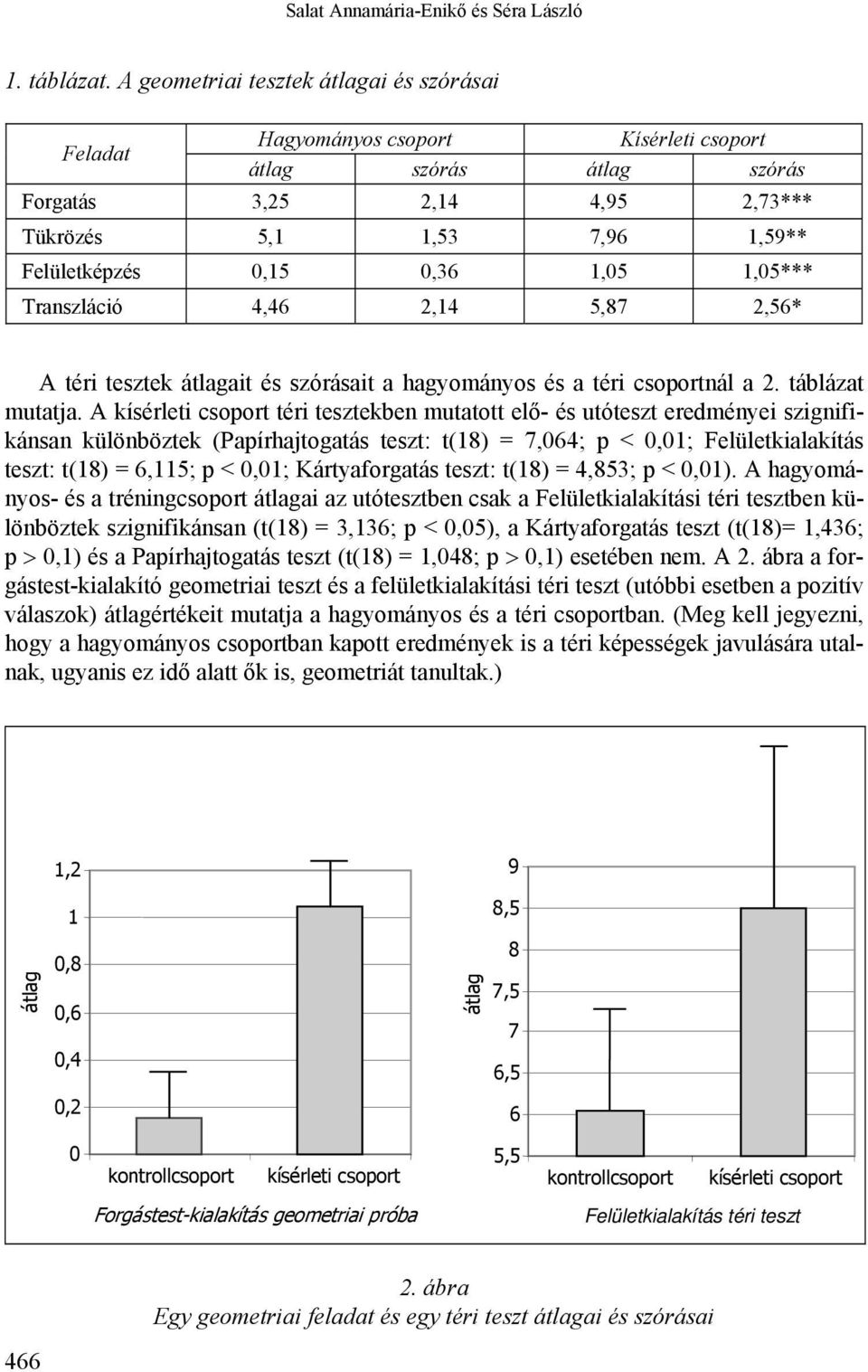 1,05 1,05*** Transzláció 4,46 2,14 5,87 2,56* A téri tesztek átlagait és szórásait a hagyományos és a téri csoportnál a 2. táblázat mutatja.