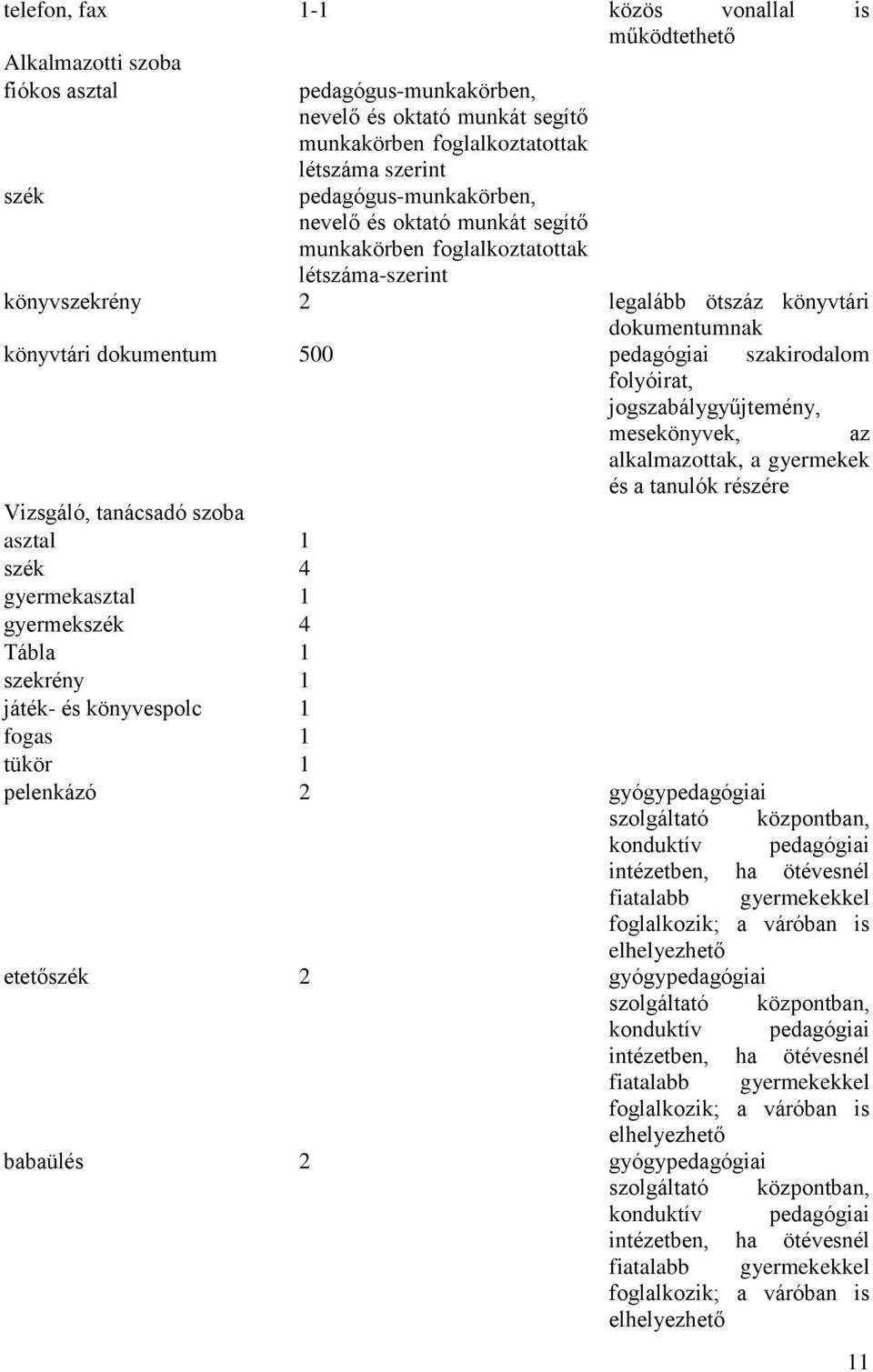 szakirodalom folyóirat, jogszabálygyűjtemény, mesekönyvek, az alkalmazottak, a gyermekek és a tanulók részére Vizsgáló, tanácsadó szoba asztal 1 szék 4 gyermekasztal 1 gyermekszék 4 Tábla 1 szekrény