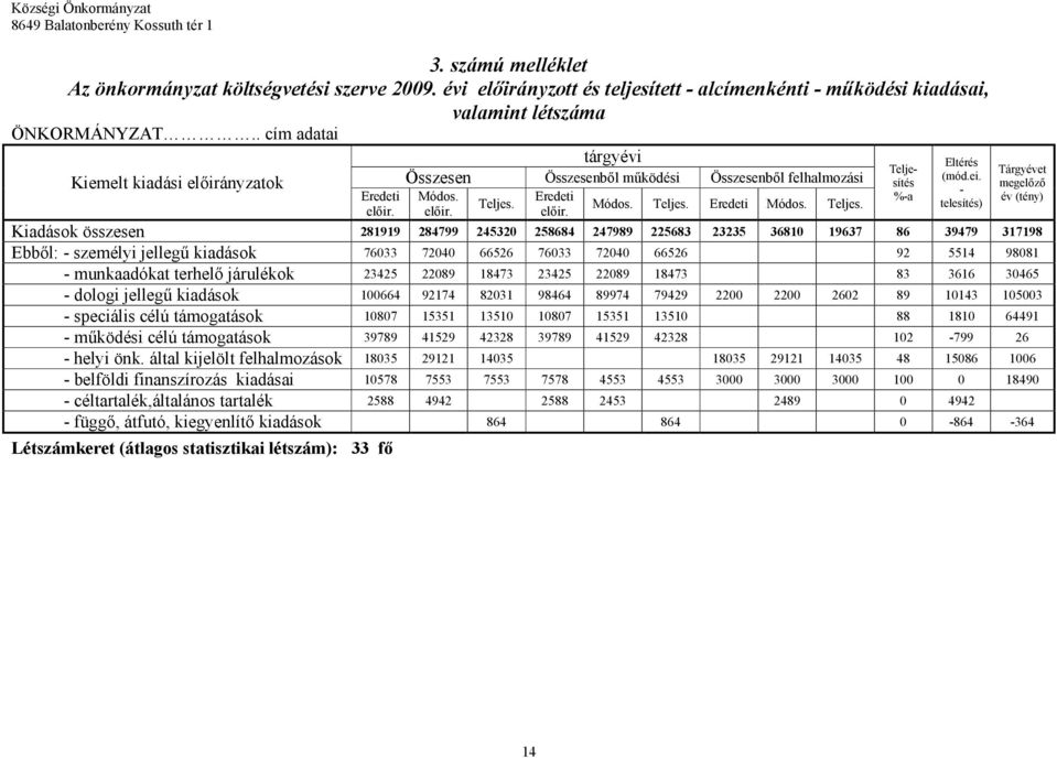 66526 92 5514 98081 munkaadókat terhelő járulékok 23425 22089 18473 23425 22089 18473 83 3616 30465 dologi jellegű kiadások 100664 92174 82031 98464 89974 79429 2200 2200 2602 89 10143 105003