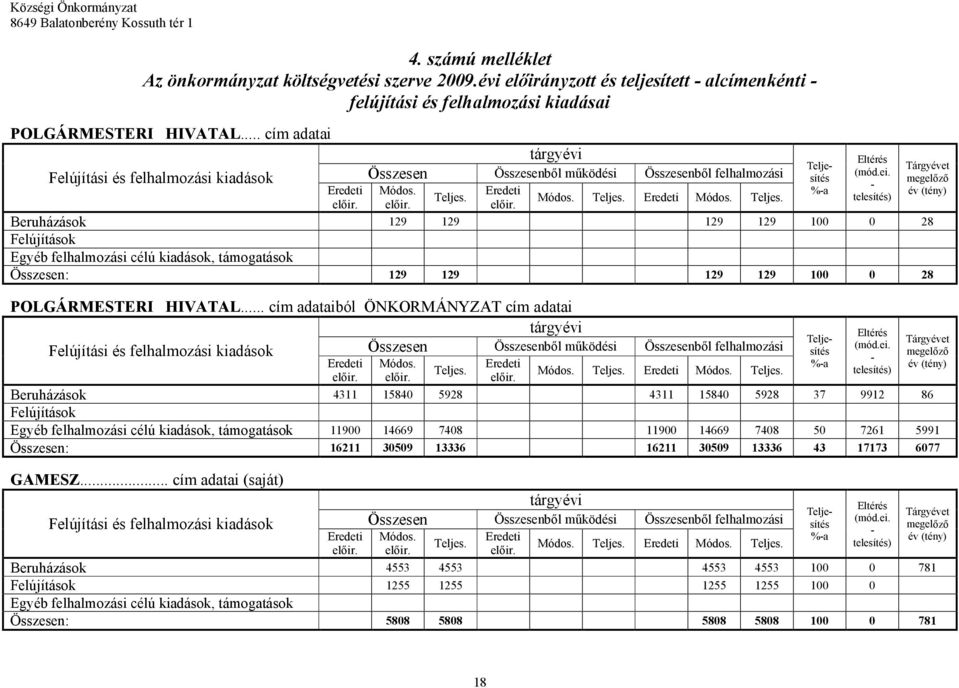 .. cím adataiból ÖNKORMÁNYZAT cím adatai Felújítási és felhalmozási kiadások Beruházások 4311 15840 5928 4311 15840 5928 37 9912 86 Felújítások Egyéb felhalmozási célú kiadások, támogatások 11900