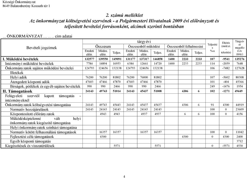 Működési bevételek 132577 139550 149091 131177 137317 146858 1400 2233 2233 107 9541 135276 Intézményi működési bevételek 7784 14894 16953 6384 12661 14720 1400 2233 2233 114 2059 7648 Önkormányzatok