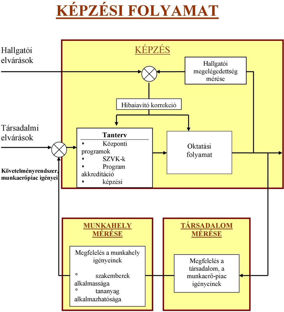 Program akkredítáció képzési Oktatási folyamat MUNKAHELY MÉRÉSE TÁRSADALOM MÉRÉSE Megfelelés a