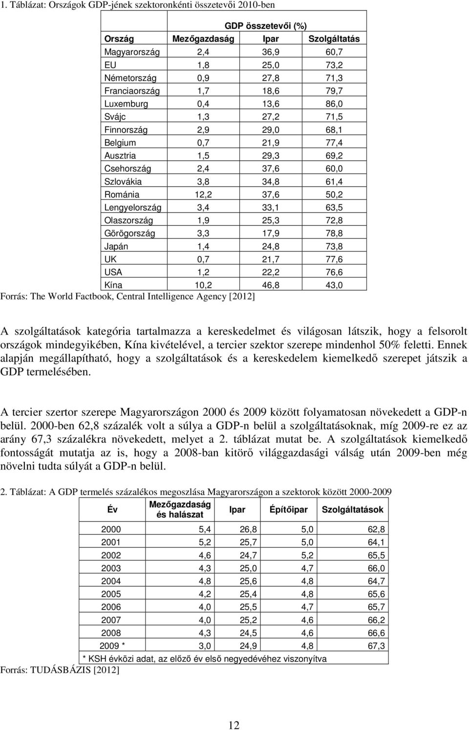 12,2 37,6 50,2 Lengyelország 3,4 33,1 63,5 Olaszország 1,9 25,3 72,8 Görögország 3,3 17,9 78,8 Japán 1,4 24,8 73,8 UK 0,7 21,7 77,6 USA 1,2 22,2 76,6 Kína 10,2 46,8 43,0 Forrás: The World Factbook,