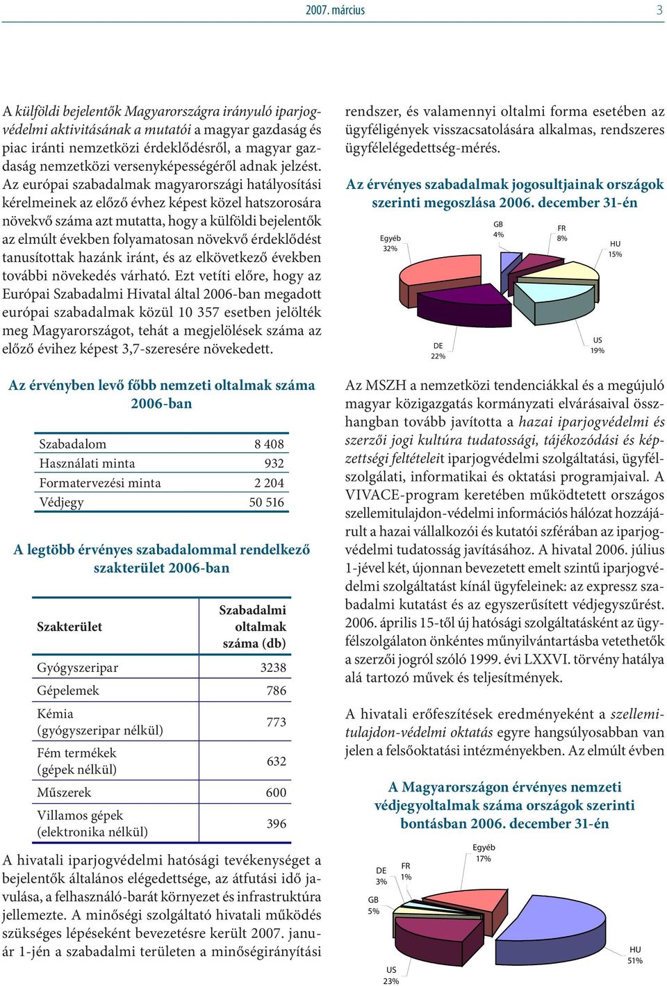 Az európai szabadalmak magyarországi hatályosítási kérelmeinek az előző évhez képest közel hatszorosára növekvő száma azt mutatta, hogy a külföldi bejelentők az elmúlt években folyamatosan növekvő