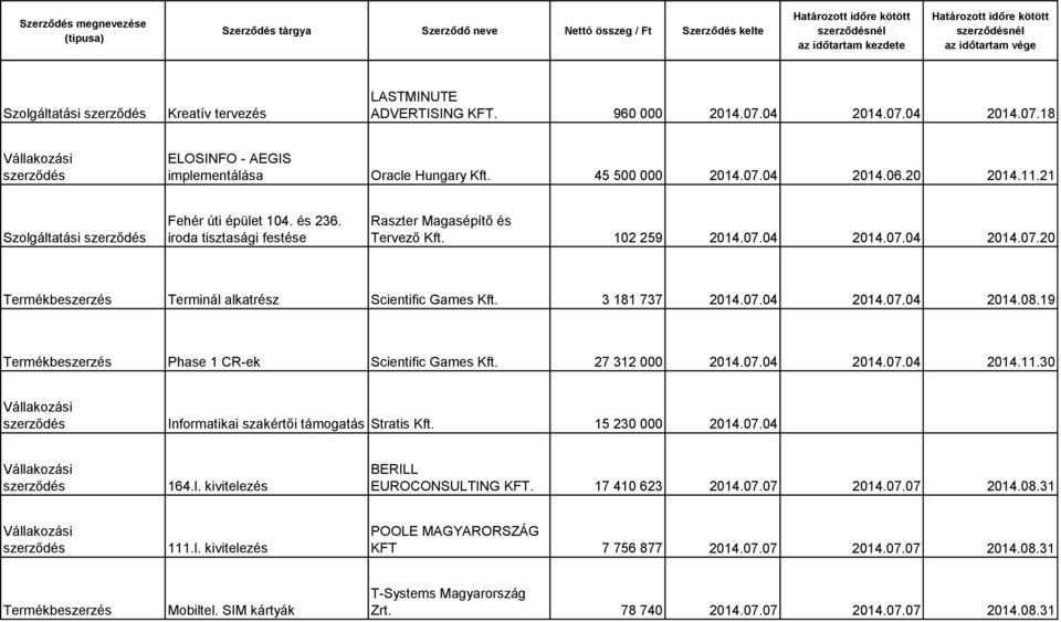 19 Termékbeszerzés Phase 1 CR-ek Scientific Games Kft. 27 312 000 2014.07.04 2014.07.04 2014.11.30 Informatikai szakértői támogatás Stratis Kft. 15 230 000 2014.07.04 164.l.