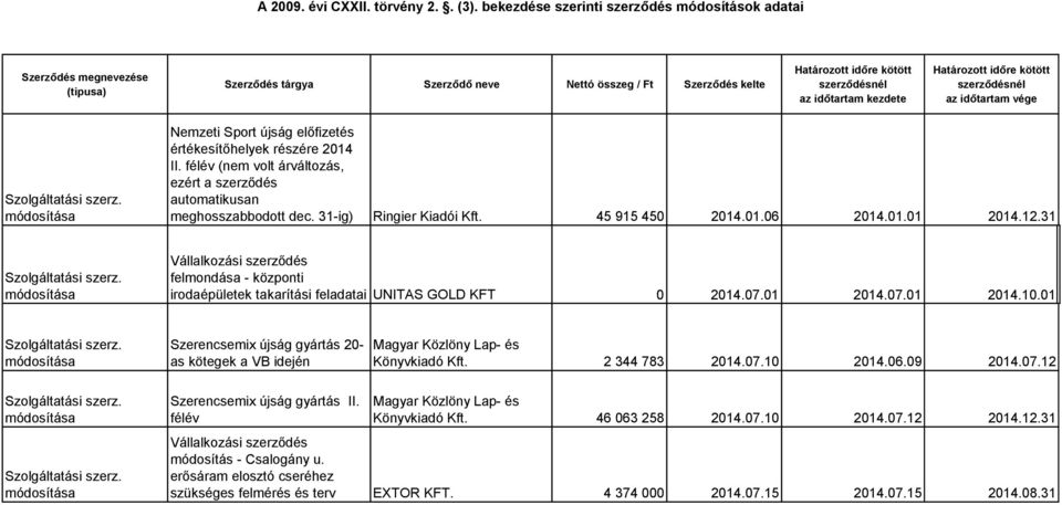 31 Vállalkozási felmondása - központi irodaépületek takarítási feladatai UNITAS GOLD KFT 0 2014.07.01 2014.07.01 2014.10.