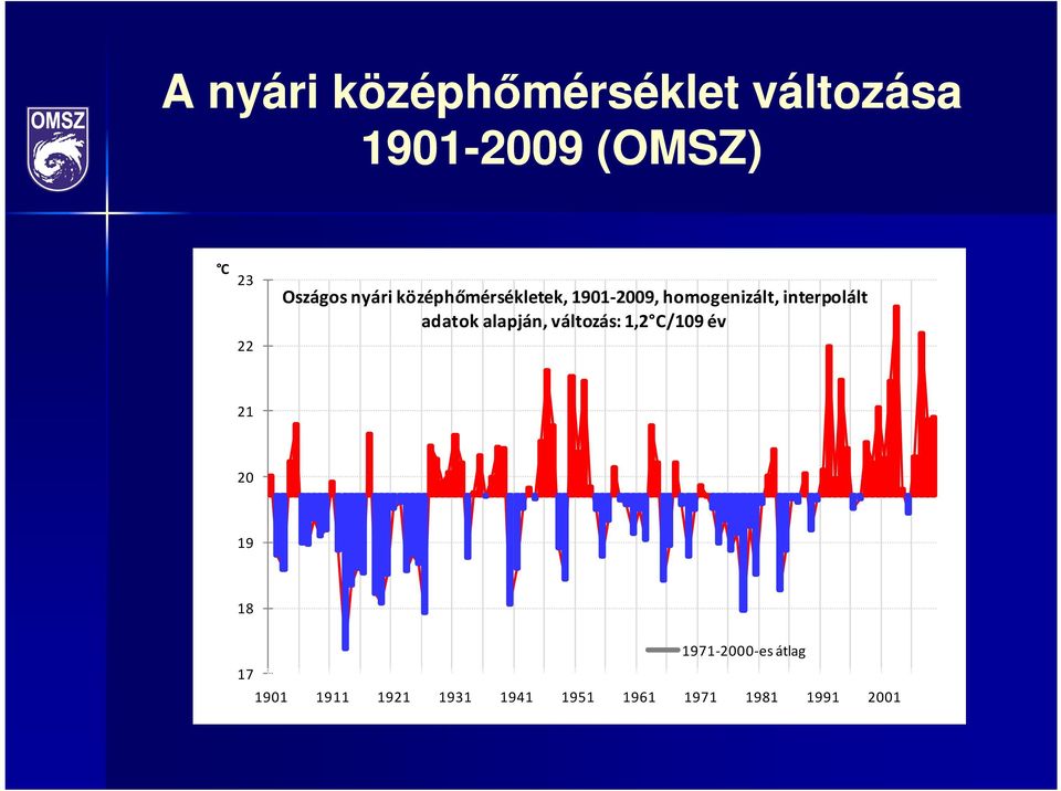 interpolált adatok alapján, változás: 1,2 C/109 év 21 20 19 18