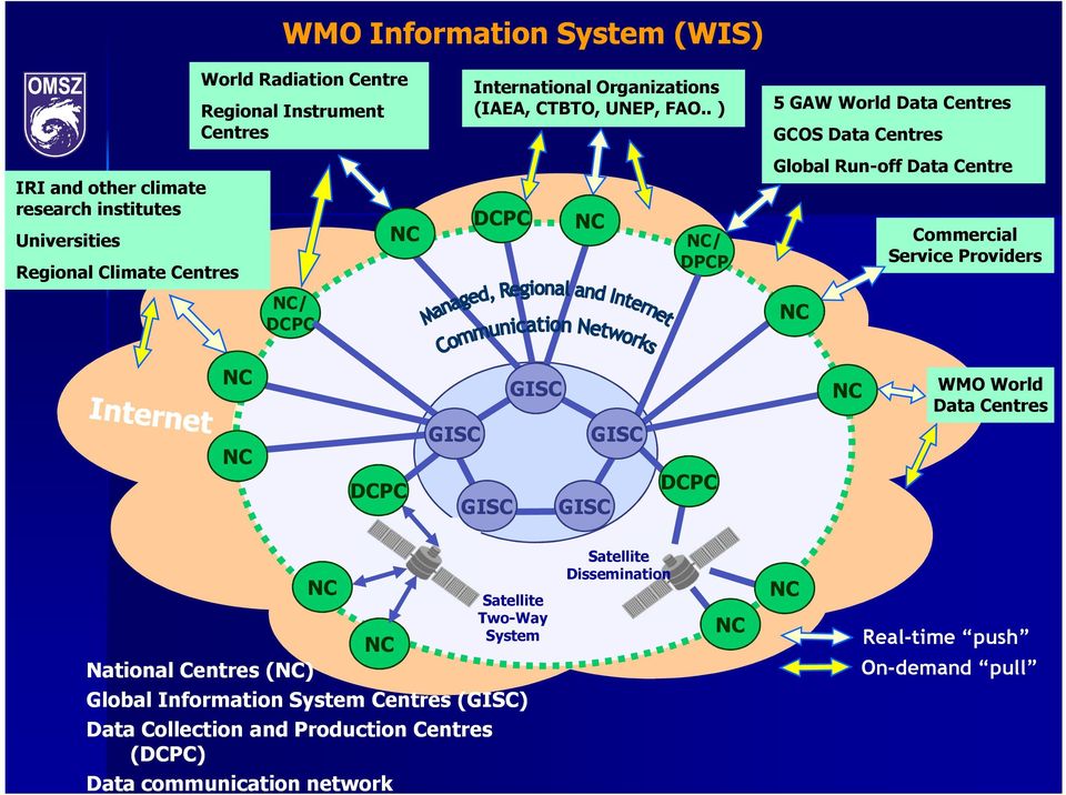 . ) DCPC NC NC/ DPCP 5 GAW World Data Centres GCOS Data Centres Global Run-off Data Centre NC Commercial Service Providers NC NC DCPC GISC GISC GISC GISC GISC