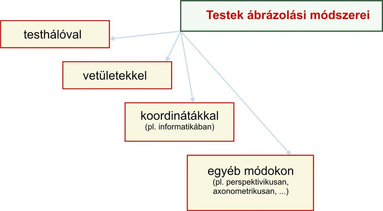 6. modul: TÉRELEMEK 13 A testek ábrázolása A testek síkbeli ábrázolására már láthattatok néhány példát eddigi tanulmányaitok során.