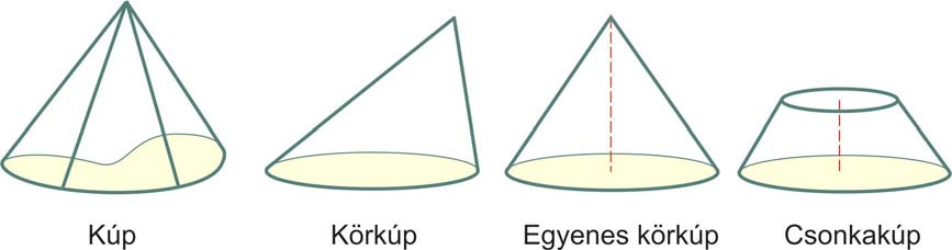 6. modul: TÉRELEMEK 15 Elnevezések Módszertani megjegyzés: Példa Polydron felhasználására: Amikor a hasábot tanítjuk, ne mondjuk meg a tanulóknak, hogy mi a hasáb definíciója.