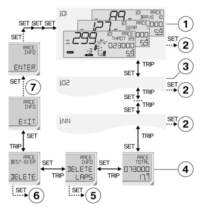 7 106 Versenypályán z RACE INFO menü 2. rész Folyamatos vonal: nyomja meg röviden a gombot. Szaggatott vonal: tartsa lenyomva a nyombot.