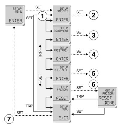 z Versenypályán SETUP MENU A SETUP MENU áttekintése Folyamatos vonal: nyomja meg röviden a gombot. Szaggatott vonal: tartsa lenyomva a nyombot. 1 Almenü kiválasztása ( 115).