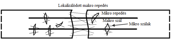 19. ábra - Mikro szálak hatása Hogy a mikro szál növeli-e és mennyivel a hajlító-húzószilárdságot (vagy javítja-e a mátrix mechanikai jellemzőit), arra jelen dolgozat egyszerűsített betonmodellje nem